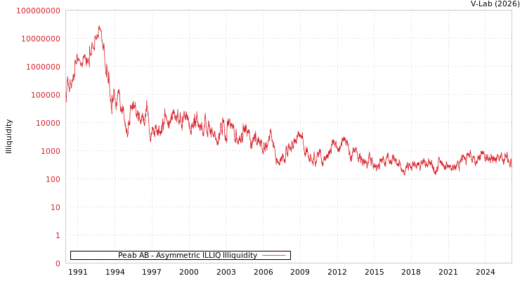 graph of Peab AB ILLIQ-AMEM