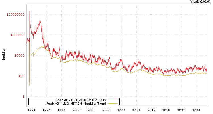 graph of Peab AB ILLIQ-MFMEM