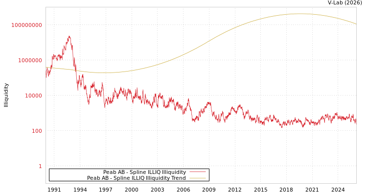 graph of Peab AB ILLIQ-SMEM