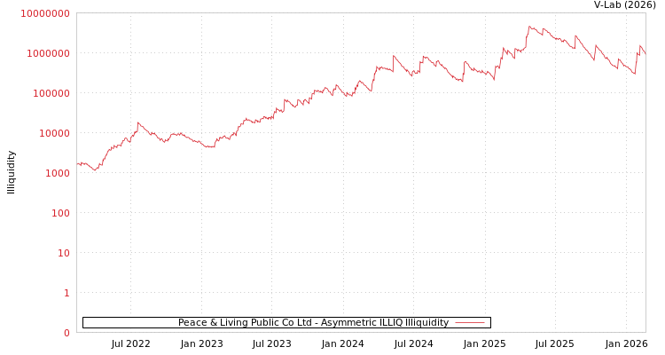 graph of Peace & Living Public Co Ltd ILLIQ-AMEM