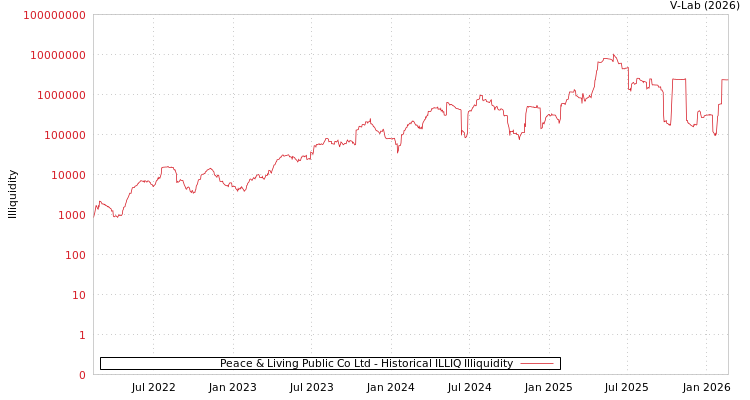 graph of Peace & Living Public Co Ltd ILLIQ-HIST
