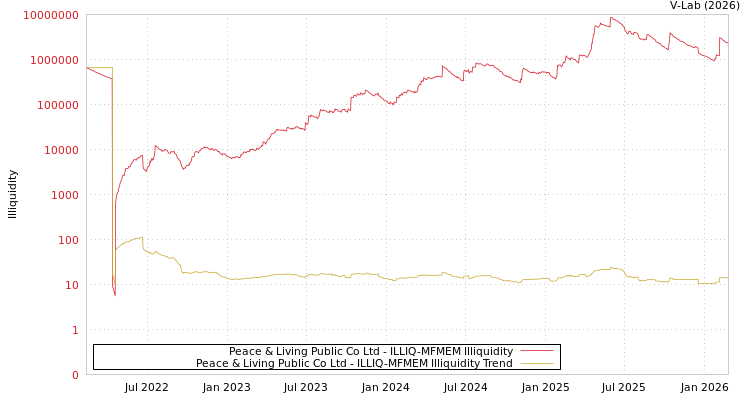 graph of Peace & Living Public Co Ltd ILLIQ-MFMEM