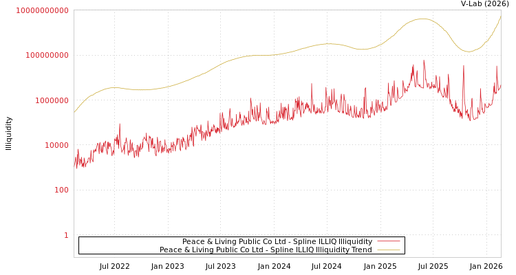 graph of Peace & Living Public Co Ltd ILLIQ-SMEM