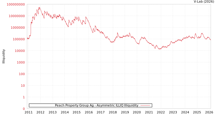graph of Peach Property Group Ag ILLIQ-AMEM