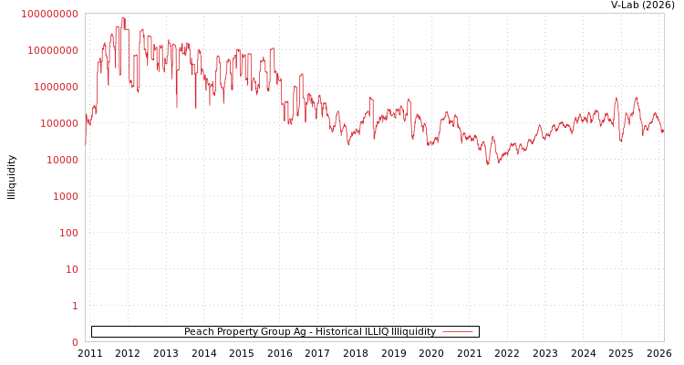 graph of Peach Property Group Ag ILLIQ-HIST