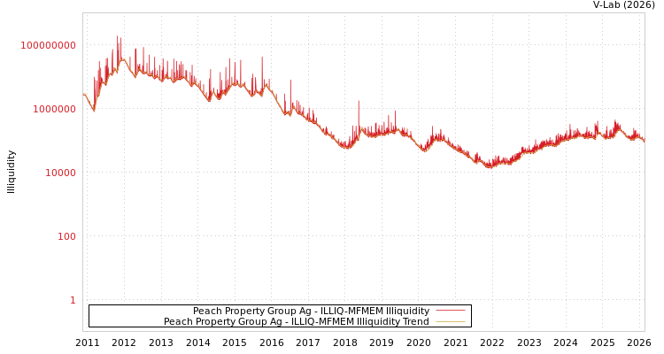 graph of Peach Property Group Ag ILLIQ-MFMEM