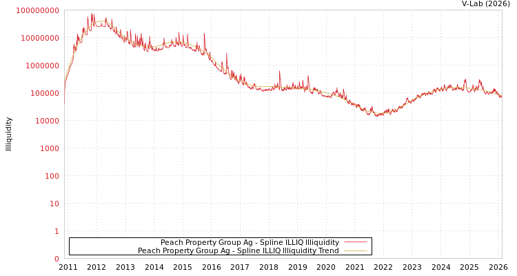 graph of Peach Property Group Ag ILLIQ-SMEM