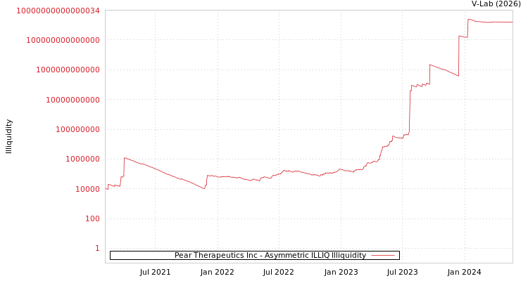 graph of Pear Therapeutics Inc ILLIQ-AMEM