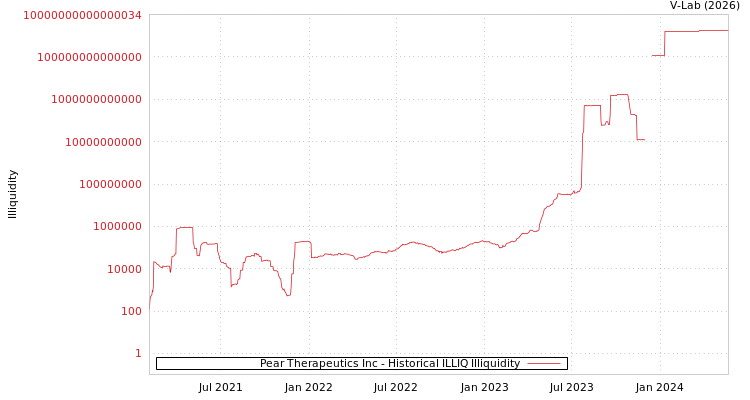 graph of Pear Therapeutics Inc ILLIQ-HIST
