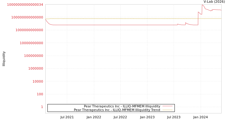 graph of Pear Therapeutics Inc ILLIQ-MFMEM