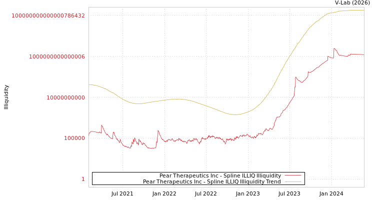 graph of Pear Therapeutics Inc ILLIQ-SMEM