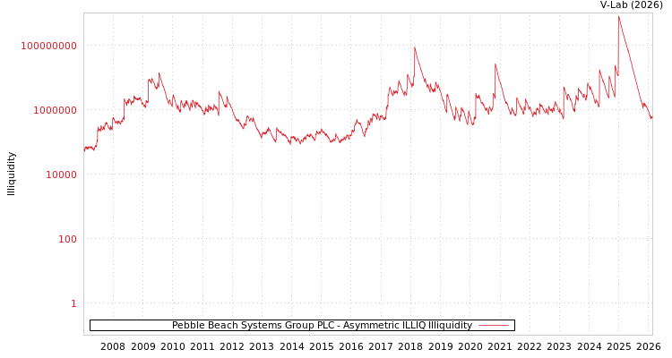 graph of Pebble Beach Systems Group PLC ILLIQ-AMEM