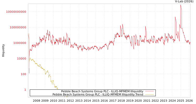 graph of Pebble Beach Systems Group PLC ILLIQ-MFMEM