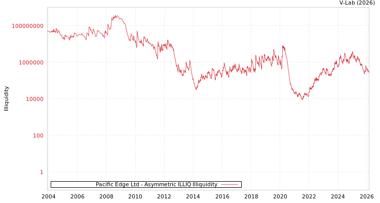 graph of Pacific Edge Ltd ILLIQ-AMEM