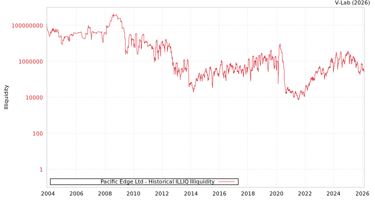 graph of Pacific Edge Ltd ILLIQ-HIST