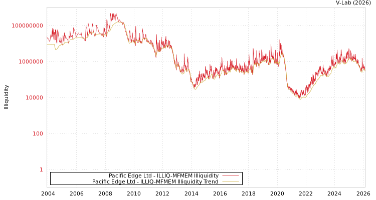 graph of Pacific Edge Ltd ILLIQ-MFMEM