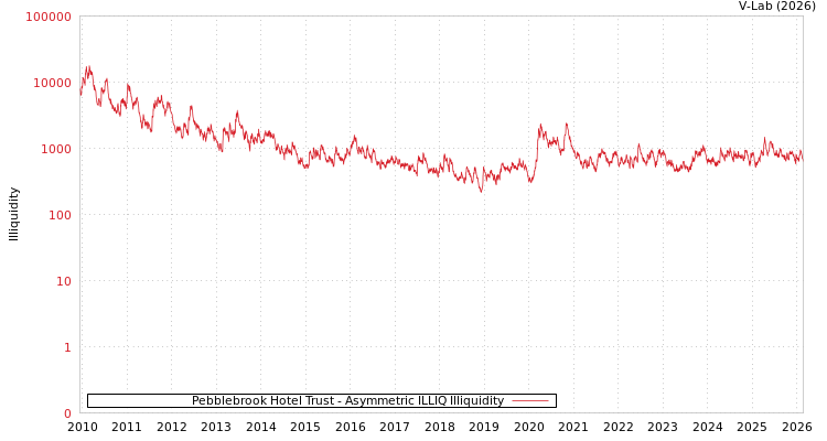 graph of Pebblebrook Hotel Trust ILLIQ-AMEM