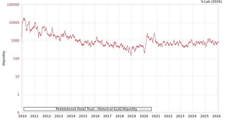 graph of Pebblebrook Hotel Trust ILLIQ-HIST