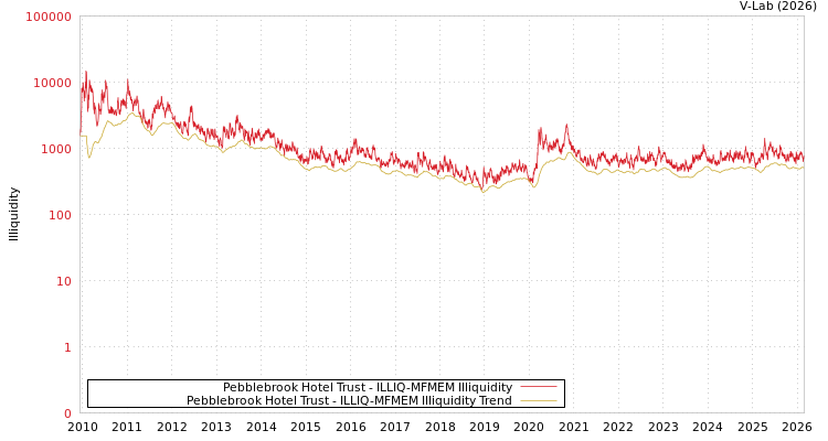 graph of Pebblebrook Hotel Trust ILLIQ-MFMEM