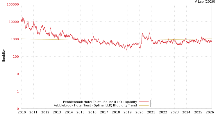 graph of Pebblebrook Hotel Trust ILLIQ-SMEM