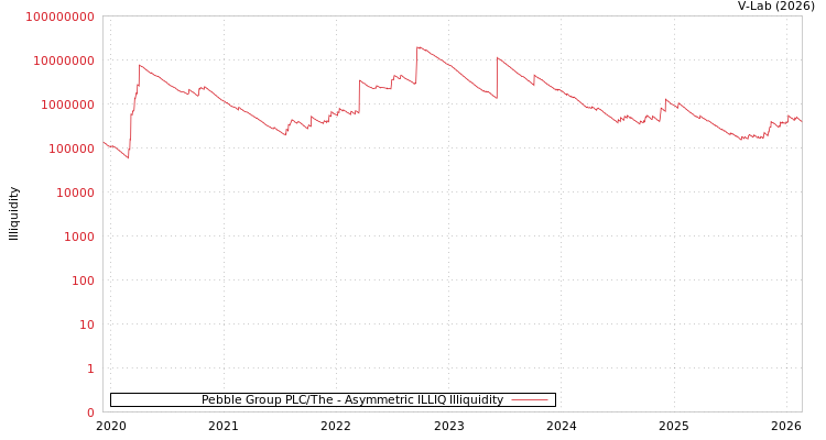 graph of Pebble Group PLC/The ILLIQ-AMEM