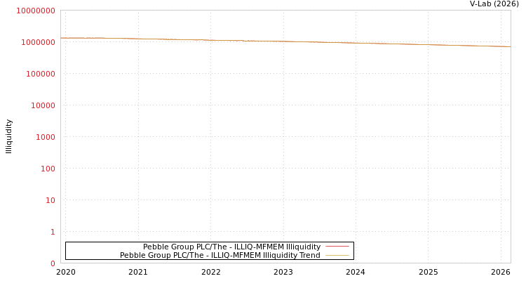 graph of Pebble Group PLC/The ILLIQ-MFMEM