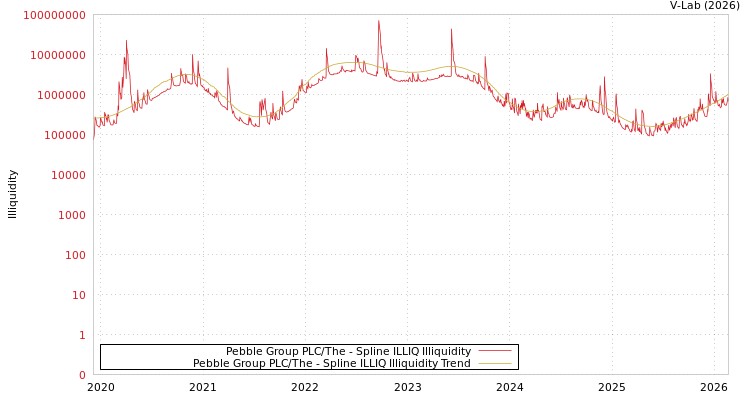 graph of Pebble Group PLC/The ILLIQ-SMEM