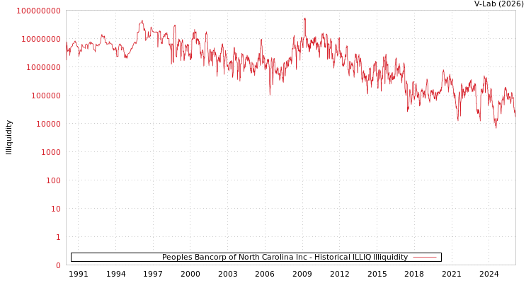 graph of Peoples Bancorp of North Carolina Inc ILLIQ-HIST