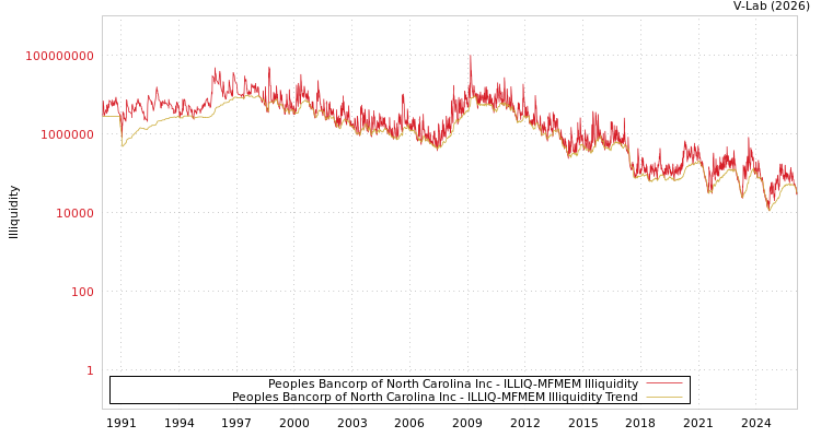 graph of Peoples Bancorp of North Carolina Inc ILLIQ-MFMEM