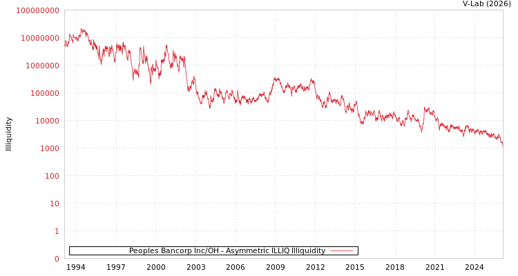 graph of Peoples Bancorp Inc/OH ILLIQ-AMEM