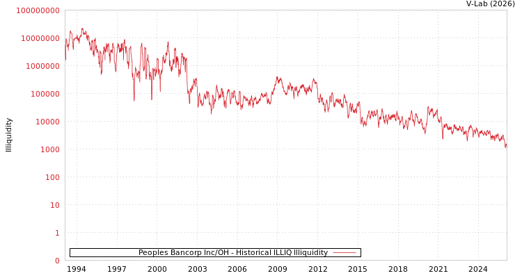graph of Peoples Bancorp Inc/OH ILLIQ-HIST
