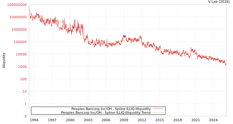 graph of Peoples Bancorp Inc/OH ILLIQ-SMEM