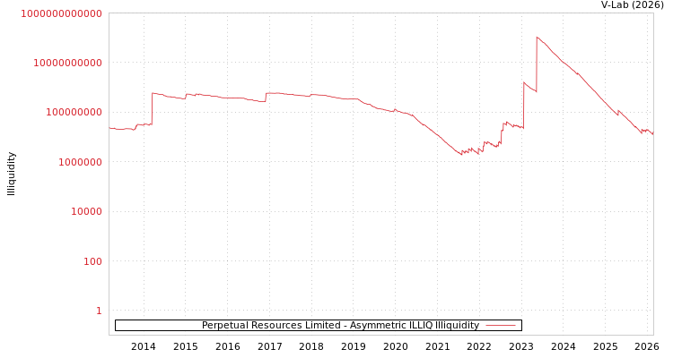 graph of Perpetual Resources Limited ILLIQ-AMEM
