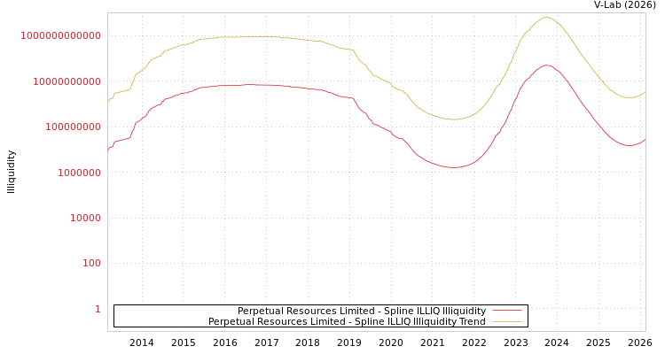 graph of Perpetual Resources Limited ILLIQ-SMEM