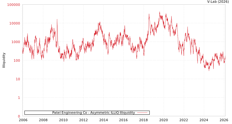 graph of Patel Engineering Co ILLIQ-AMEM