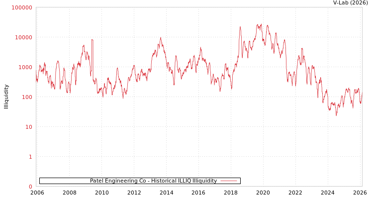 graph of Patel Engineering Co ILLIQ-HIST
