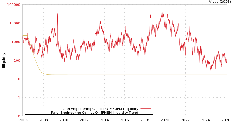 graph of Patel Engineering Co ILLIQ-MFMEM