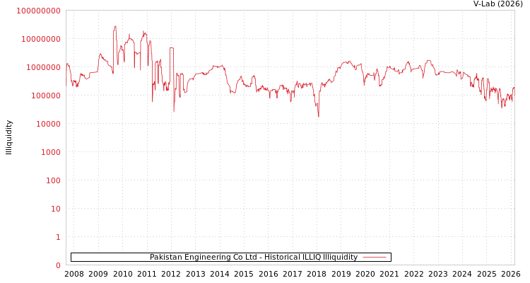 graph of Pakistan Engineering Co Ltd ILLIQ-HIST