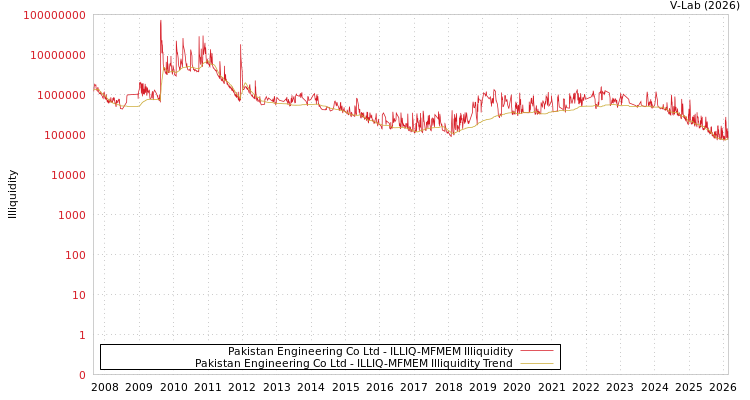 graph of Pakistan Engineering Co Ltd ILLIQ-MFMEM