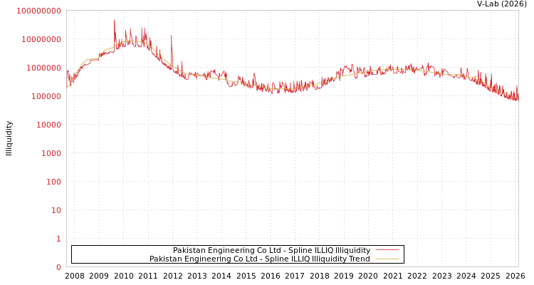 graph of Pakistan Engineering Co Ltd ILLIQ-SMEM