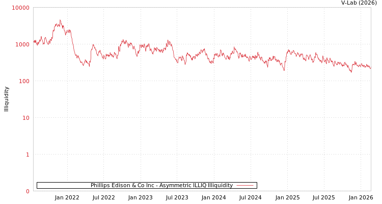 graph of Phillips Edison & Co Inc ILLIQ-AMEM
