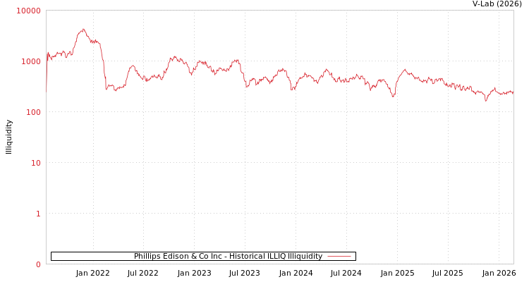 graph of Phillips Edison & Co Inc ILLIQ-HIST