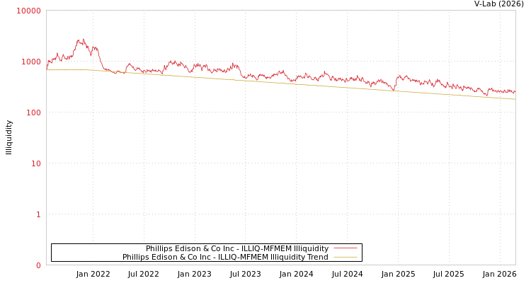 graph of Phillips Edison & Co Inc ILLIQ-MFMEM