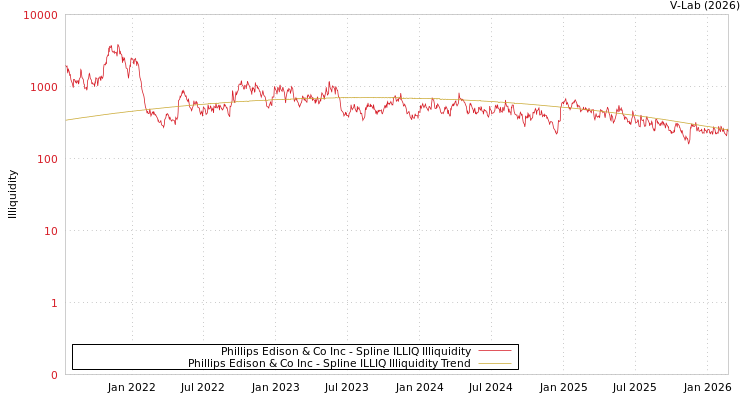 graph of Phillips Edison & Co Inc ILLIQ-SMEM