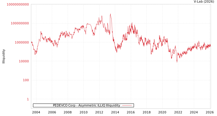 graph of PEDEVCO Corp ILLIQ-AMEM