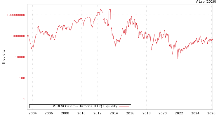 graph of PEDEVCO Corp ILLIQ-HIST