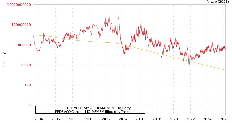 graph of PEDEVCO Corp ILLIQ-MFMEM