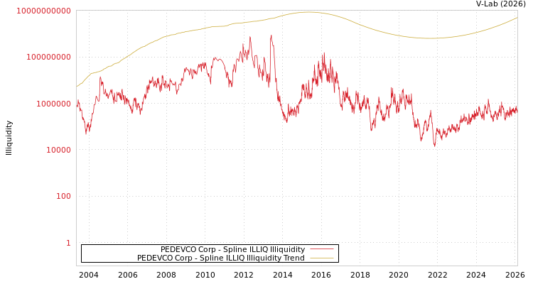 graph of PEDEVCO Corp ILLIQ-SMEM