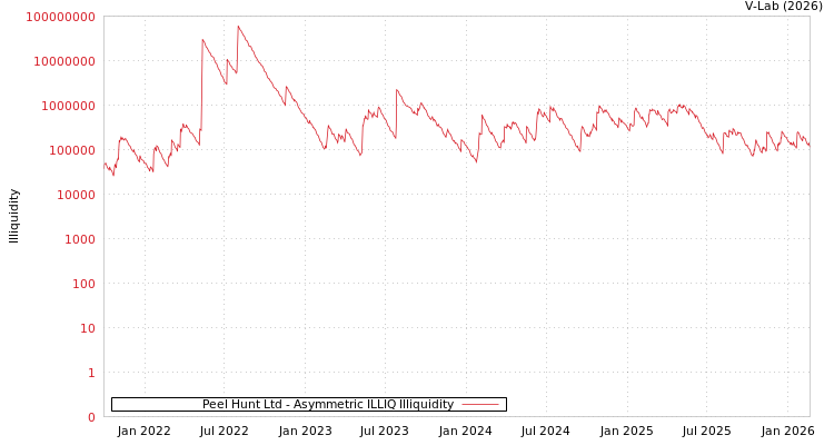 graph of Peel Hunt Ltd ILLIQ-AMEM