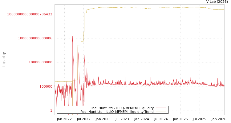 graph of Peel Hunt Ltd ILLIQ-MFMEM